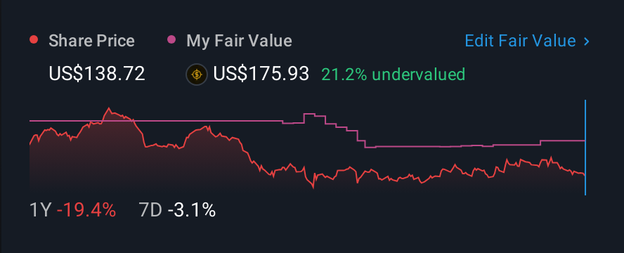 NYSE:OC 1 Year Share Price vs Fair Value