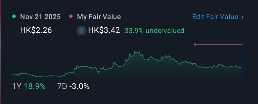 SEHK:6601 1 Year Share Price vs Fair Value