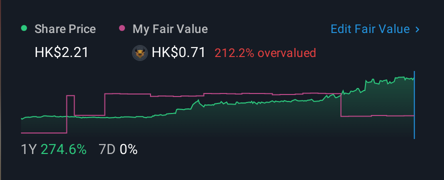 SEHK:8603 1 Year Share Price vs Fair Value
