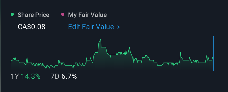 TSX:LABS 1 Year Share Price vs Fair Value