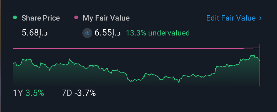 ADX:ADNOCLS 1 Year Share Price vs Fair Value