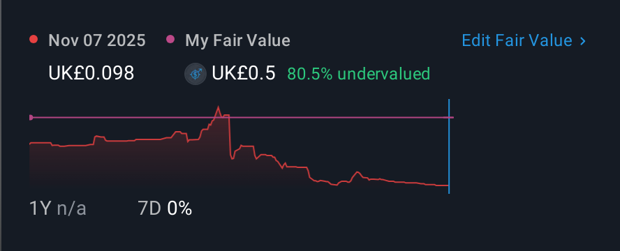 AIM:RCFX 1 Year Share Price vs Fair Value