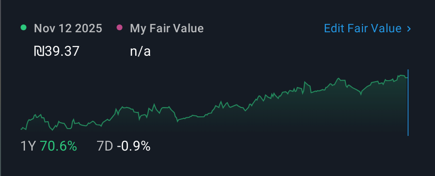 TASE:ECNR 1 Year Share Price vs Fair Value