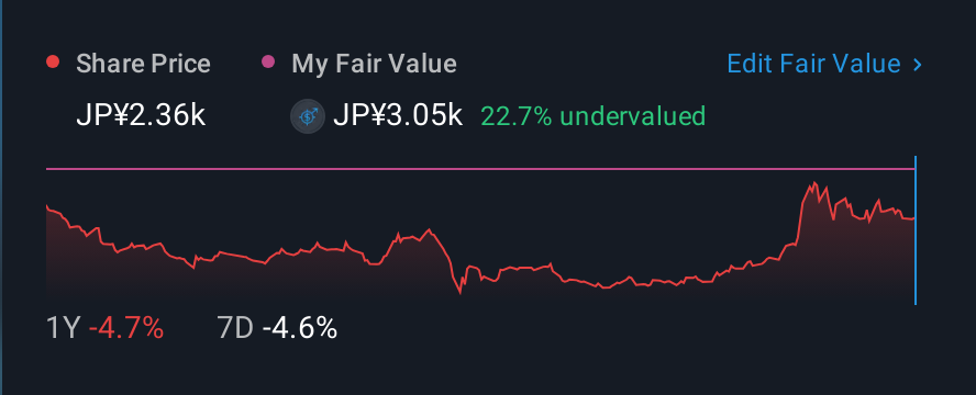 TSE:5726 1 Year Share Price vs Fair Value