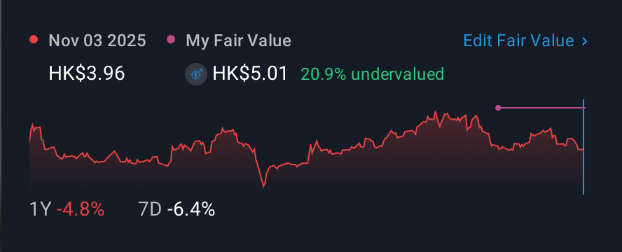 SEHK:2357 1 Year Share Price vs Fair Value