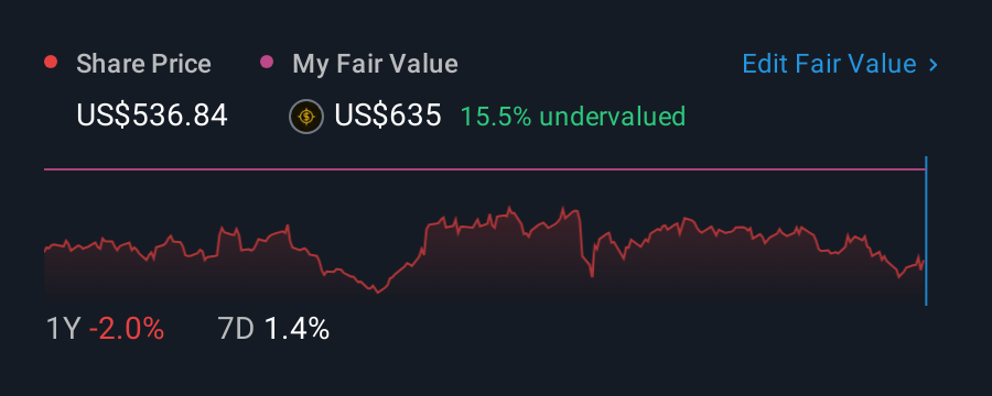 NasdaqGS:ROP 1 Year Share Price vs Fair Value