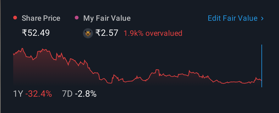 NSEI:TRACXN 1 Year Share Price vs Fair Value