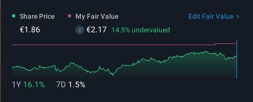 ISE:GVR 1 Year Share Price vs Fair Value