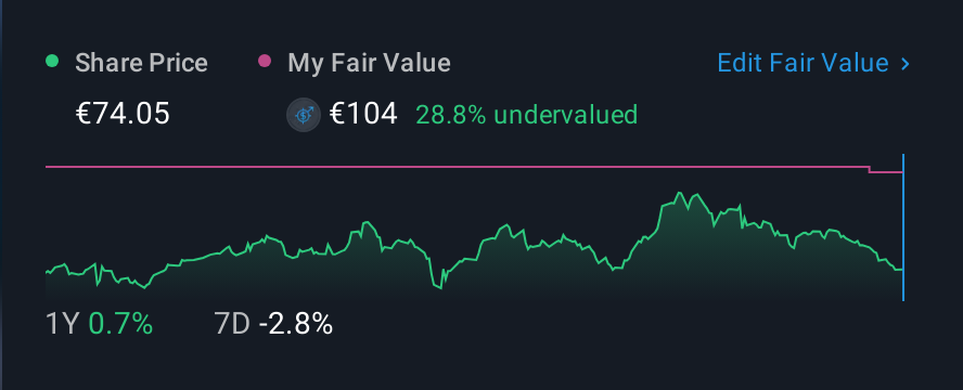 XTRA:SIX2 1 Year Share Price vs Fair Value