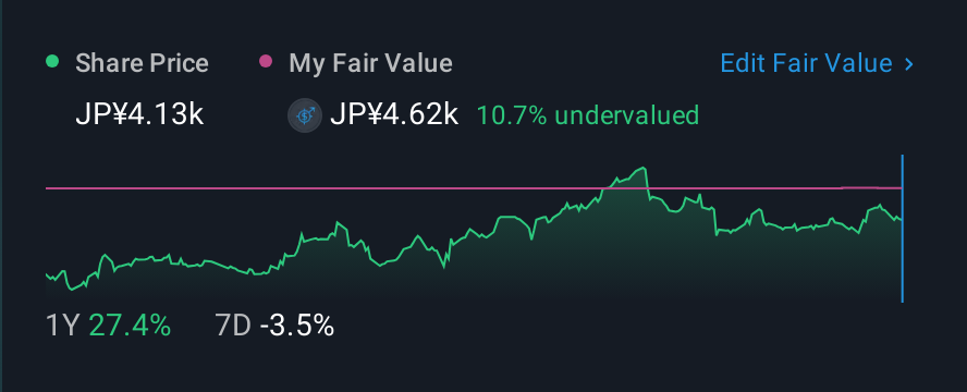 TSE:9697 1 Year Share Price vs Fair Value