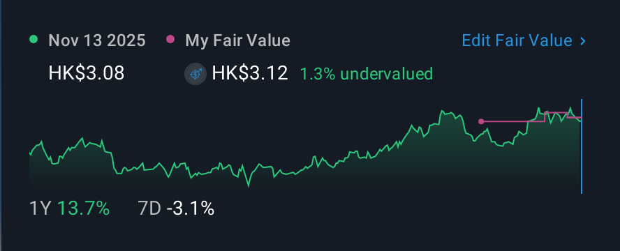 SEHK:1816 1 Year Share Price vs Fair Value