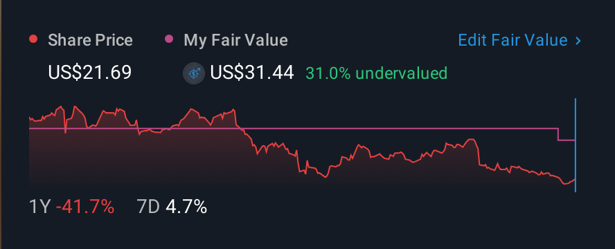 NasdaqCM:WSC 1 Year Share Price vs Fair Value