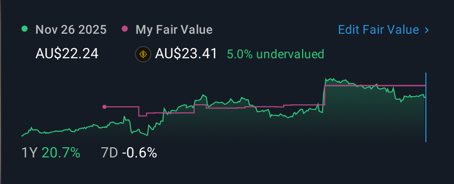 ASX:COL 1 Year Share Price vs Fair Value