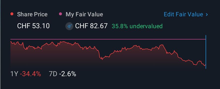 SWX:SKAN 1 Year Share Price vs Fair Value