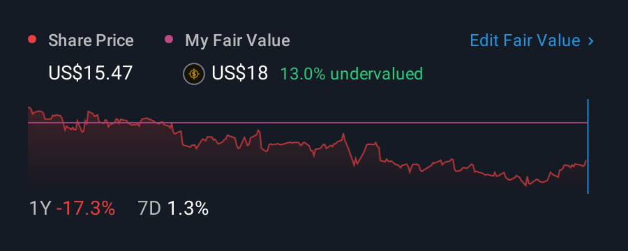NYSE:PINE 1 Year Share Price vs Fair Value