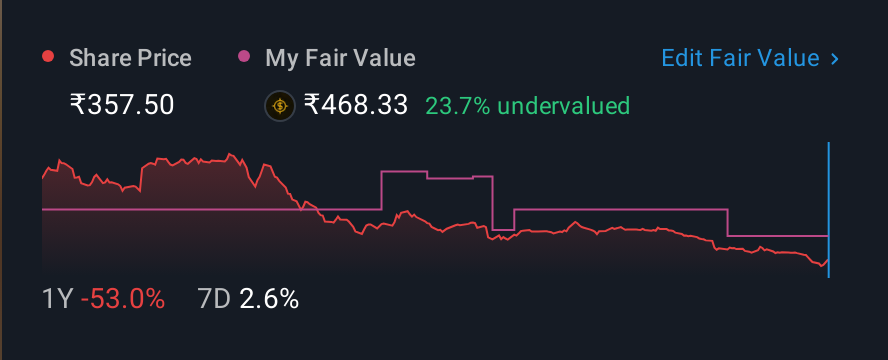 NSEI:PRAJIND 1 Year Share Price vs Fair Value