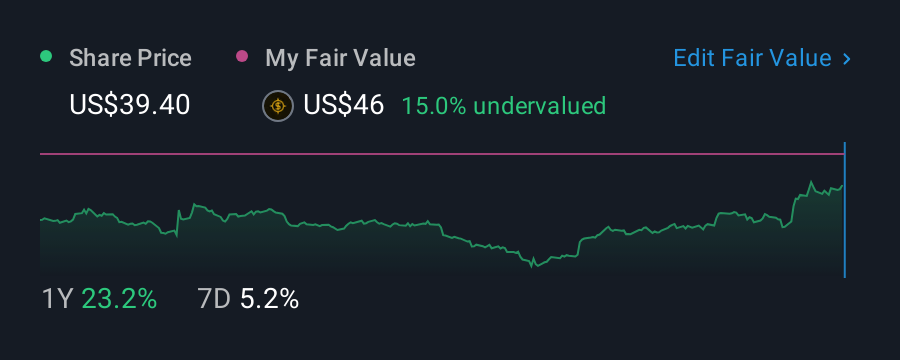 NYSE:SMP 1 Year Share Price vs Fair Value