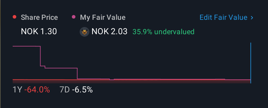OB:HAVI 1 Year Share Price vs Fair Value