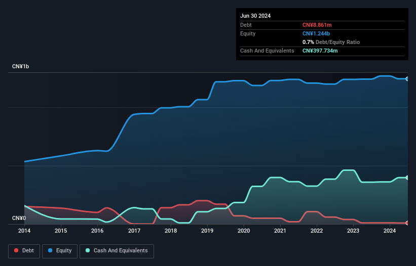 SEHK:1577 Debt to Equity History and Analysis as at Dec 2024