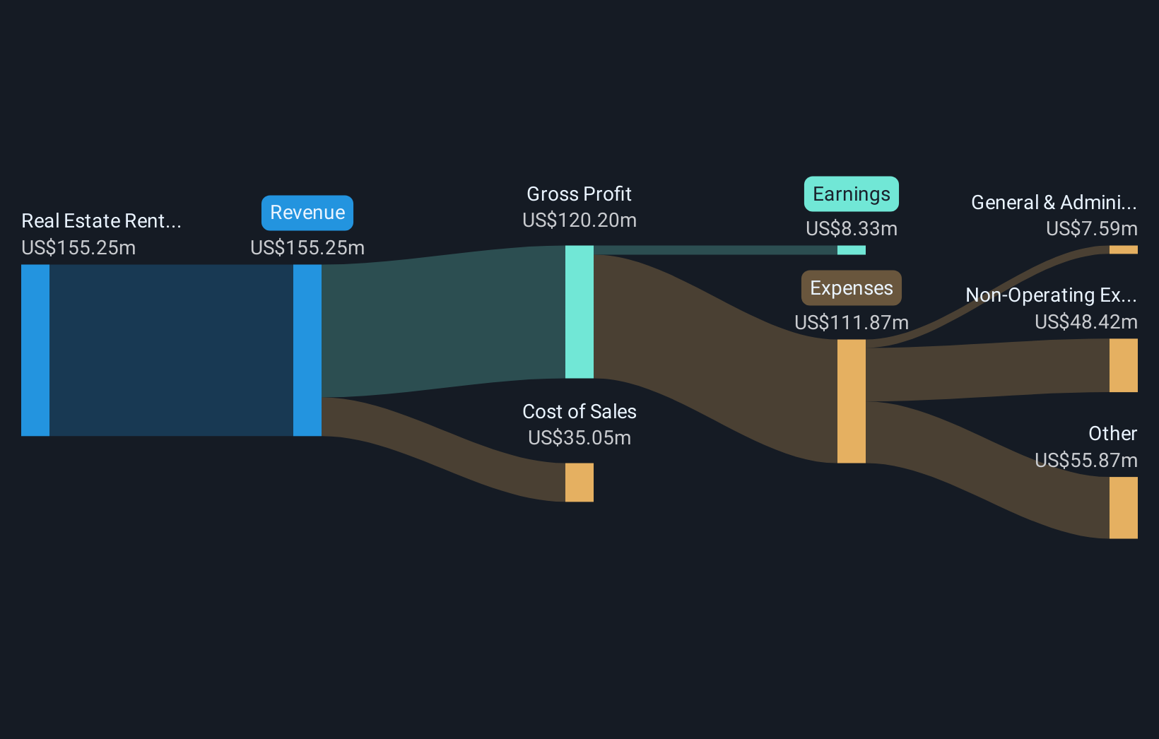 NasdaqGS:GOOD Revenue & Expenses Breakdown as at Nov 2025