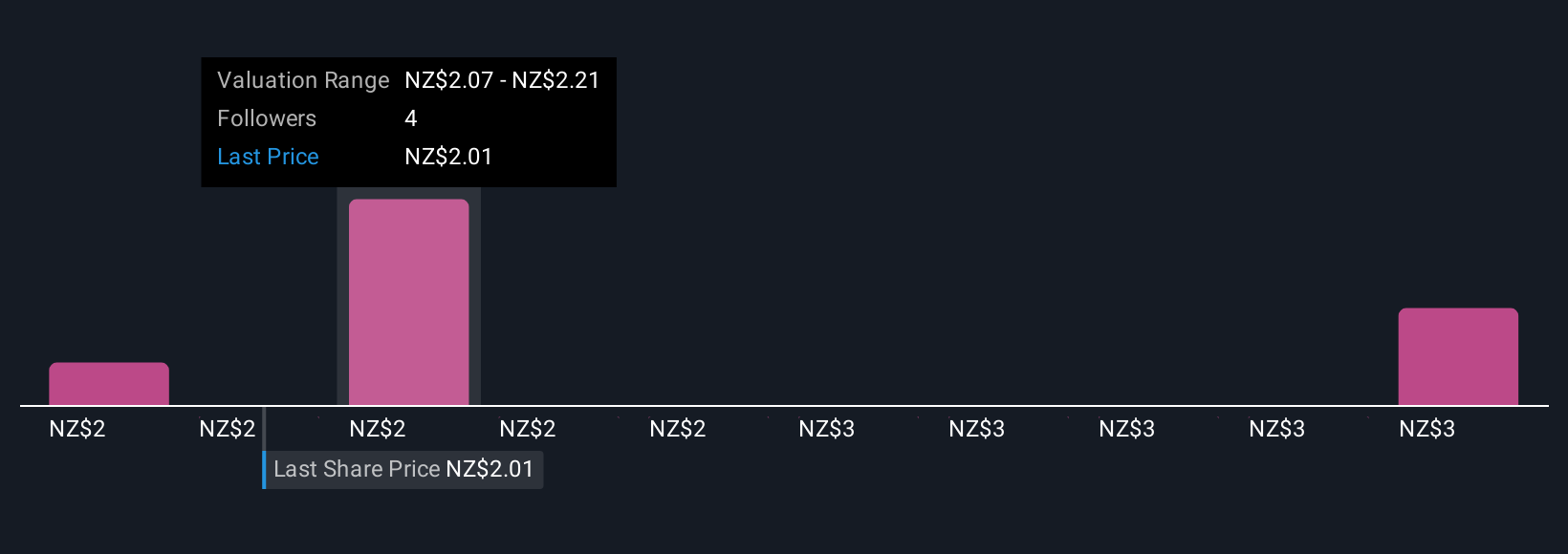 NZSE:GMT Community Fair Values as at Nov 2025