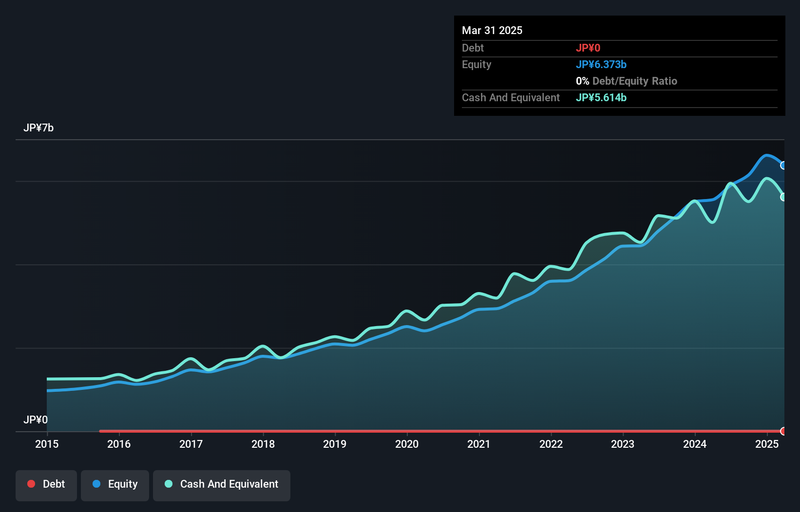 TSE:3901 Debt to Equity as at Aug 2024