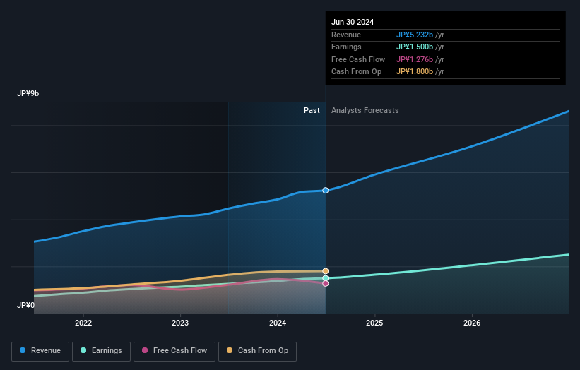 TSE:3901 Earnings and Revenue Growth as at Sep 2024