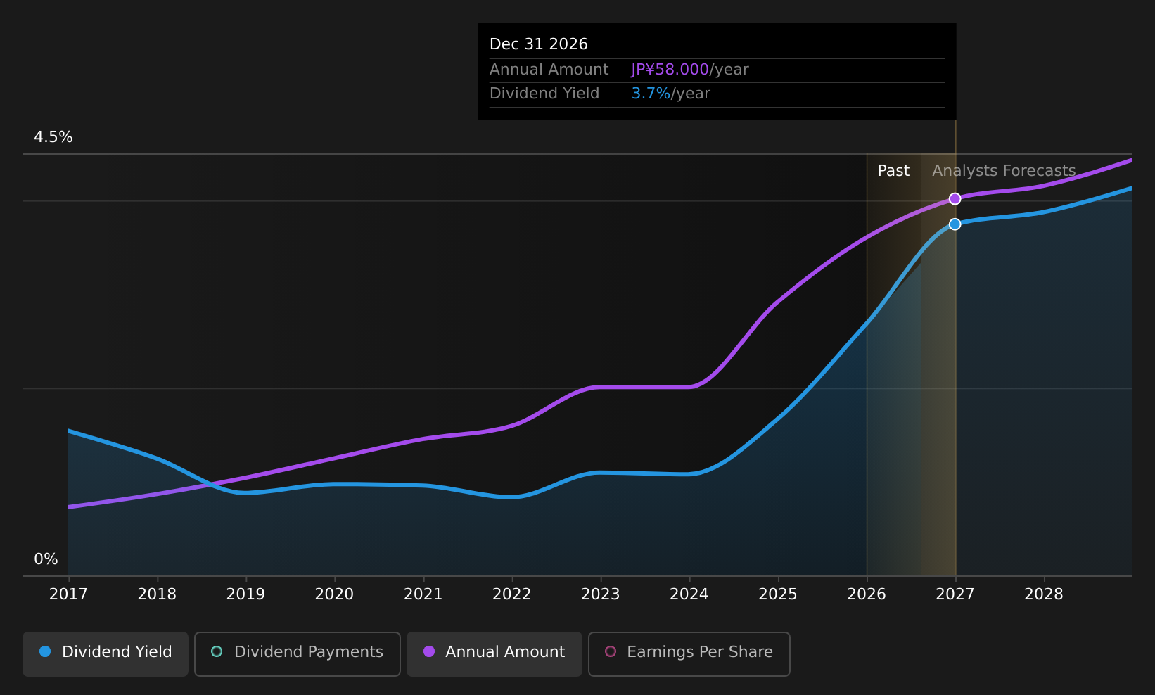 TSE:3901 Dividend History as at Aug 2026