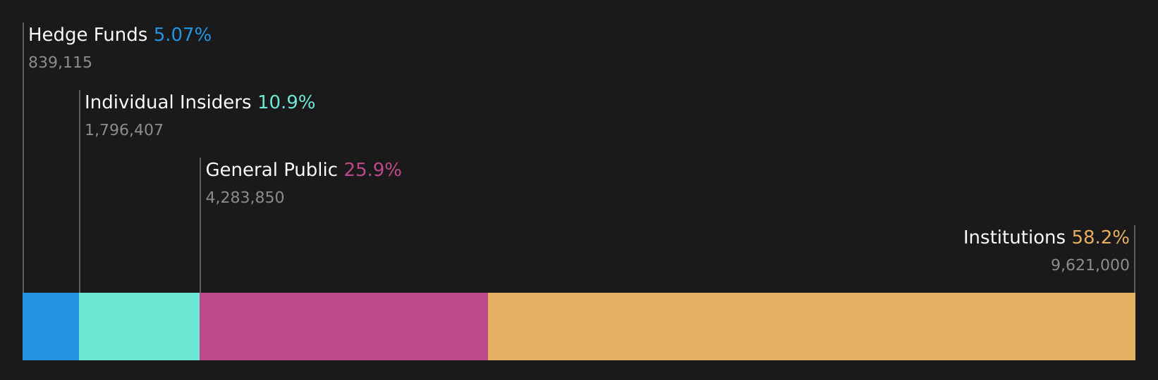 HTB Ownership Breakdown as at Aug 2026