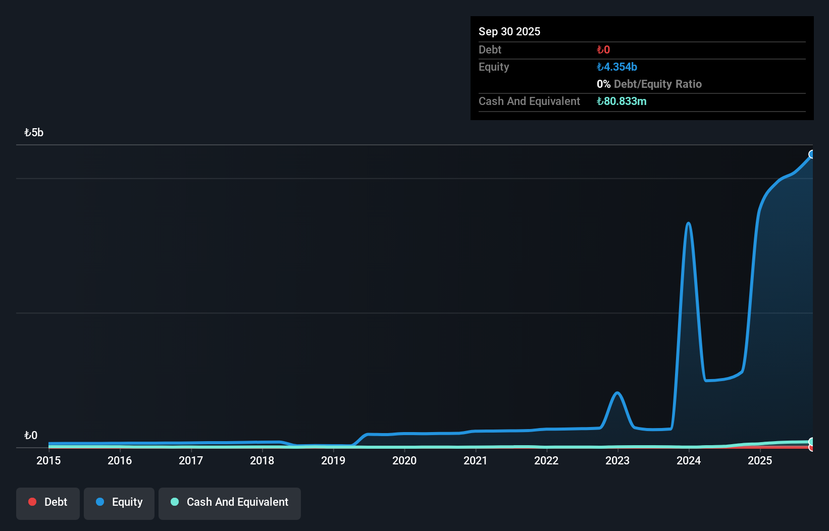 IBSE:SONME Debt to Equity as at Dec 2025