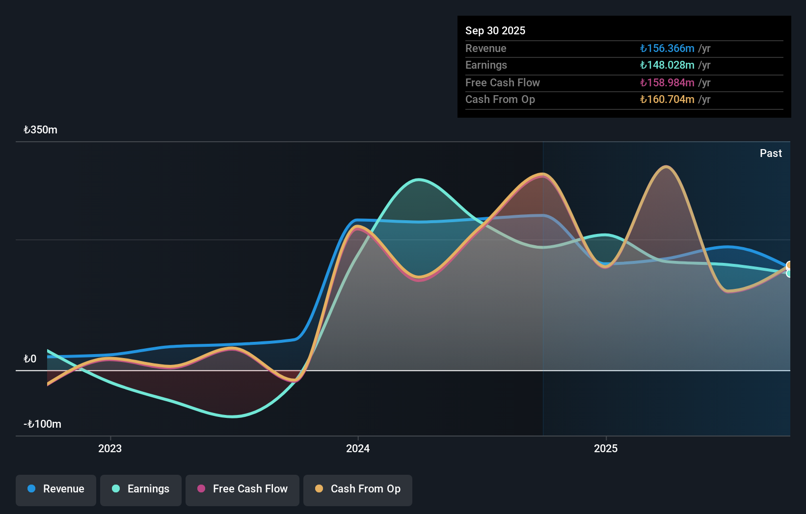 IBSE:SONME Earnings and Revenue Growth as at Nov 2025