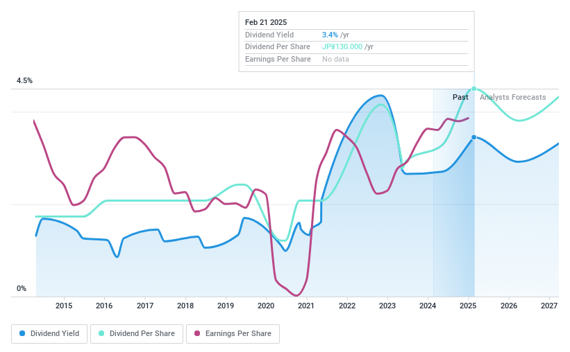 TSE:6788 Dividend History as at Feb 2025