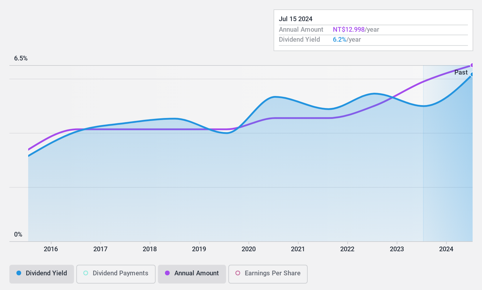 TPEX:3611 Dividend History as at Feb 2025