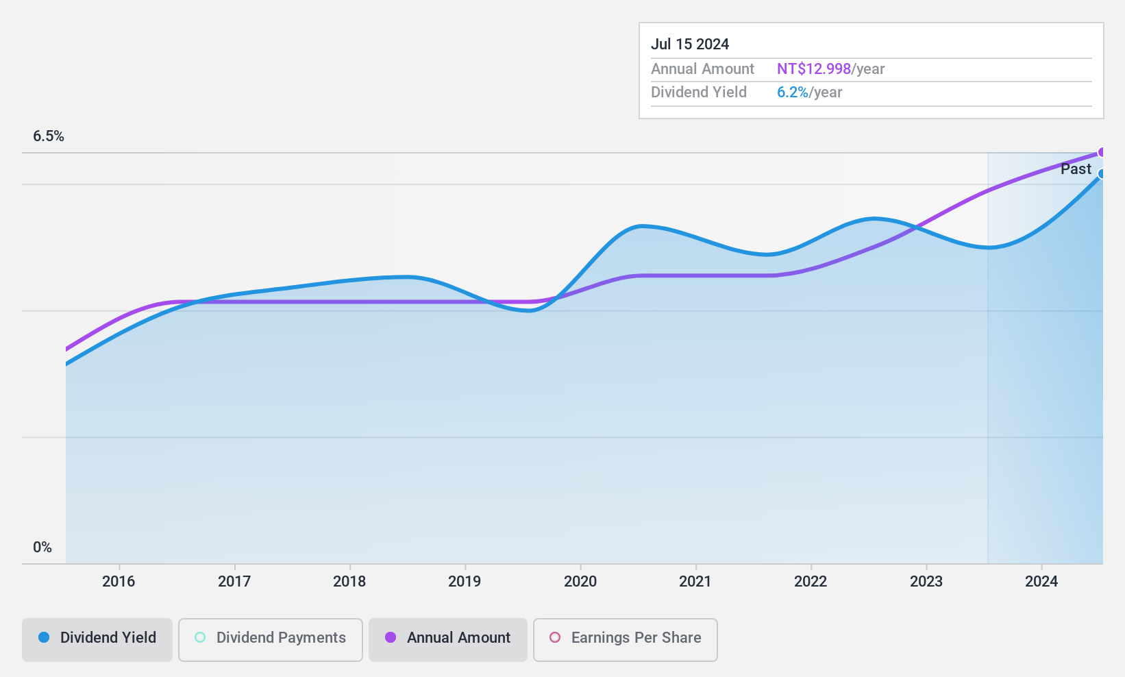 TPEX:3611 Dividend History as at Dec 2024