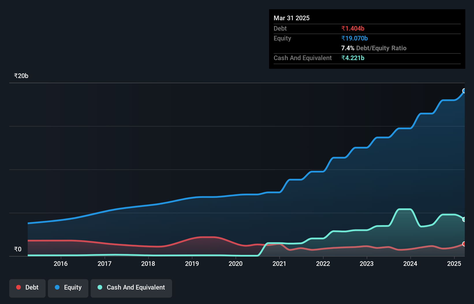 NSEI:LGBBROSLTD Debt to Equity as at Oct 2024