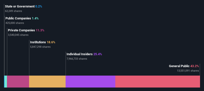 NSEI:LGBBROSLTD Ownership Breakdown as at Nov 2024