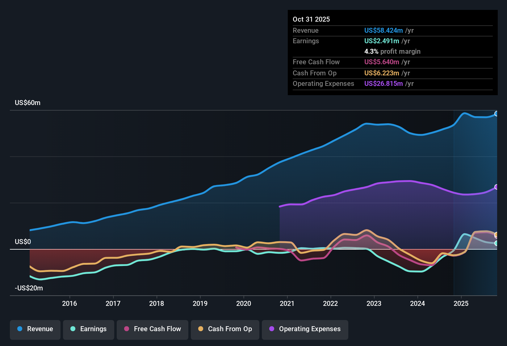 NasdaqCM:CSBR Earnings & Revenue History as at Dec 2025