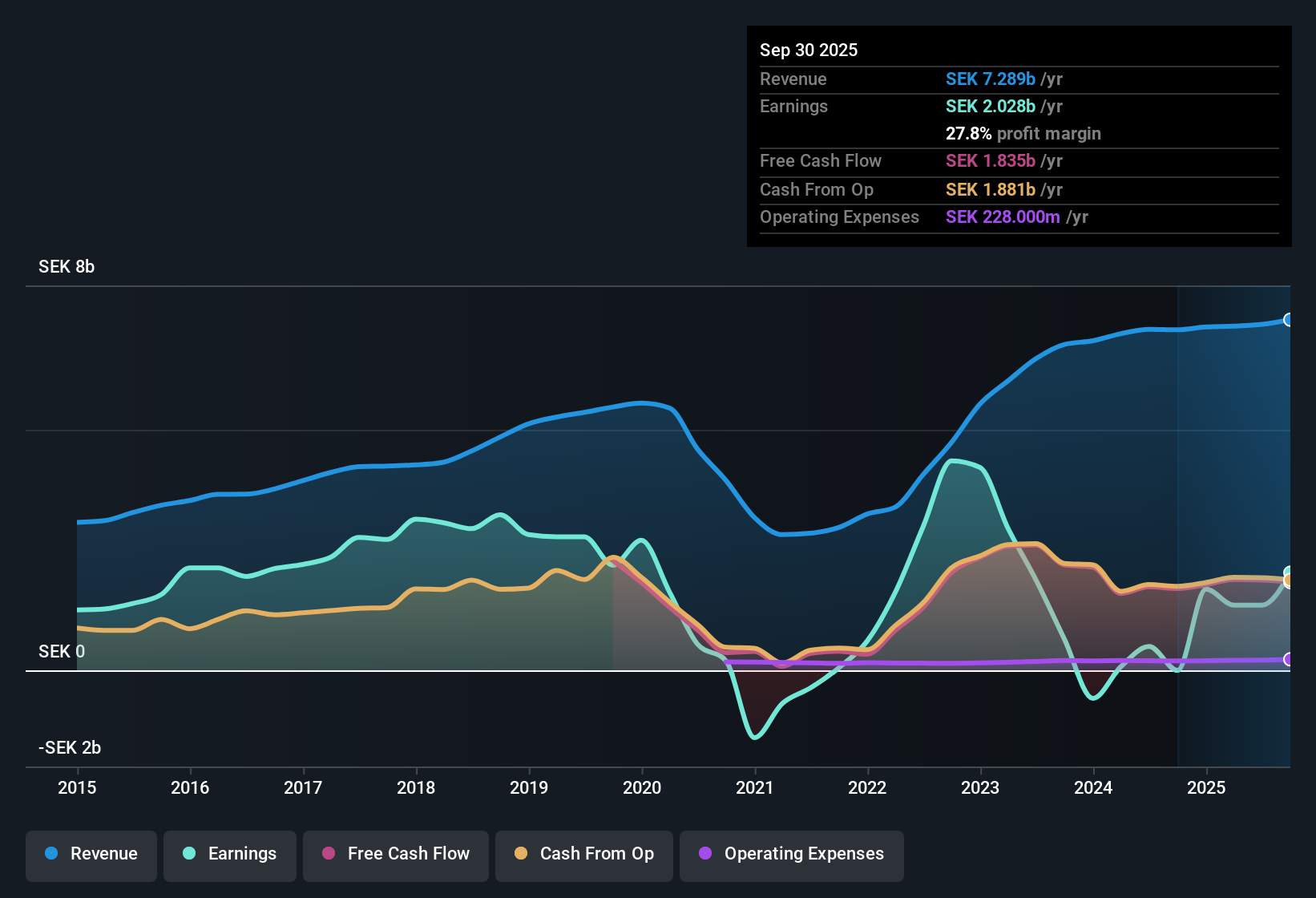 OM:PNDX B Earnings & Revenue History as at Oct 2025