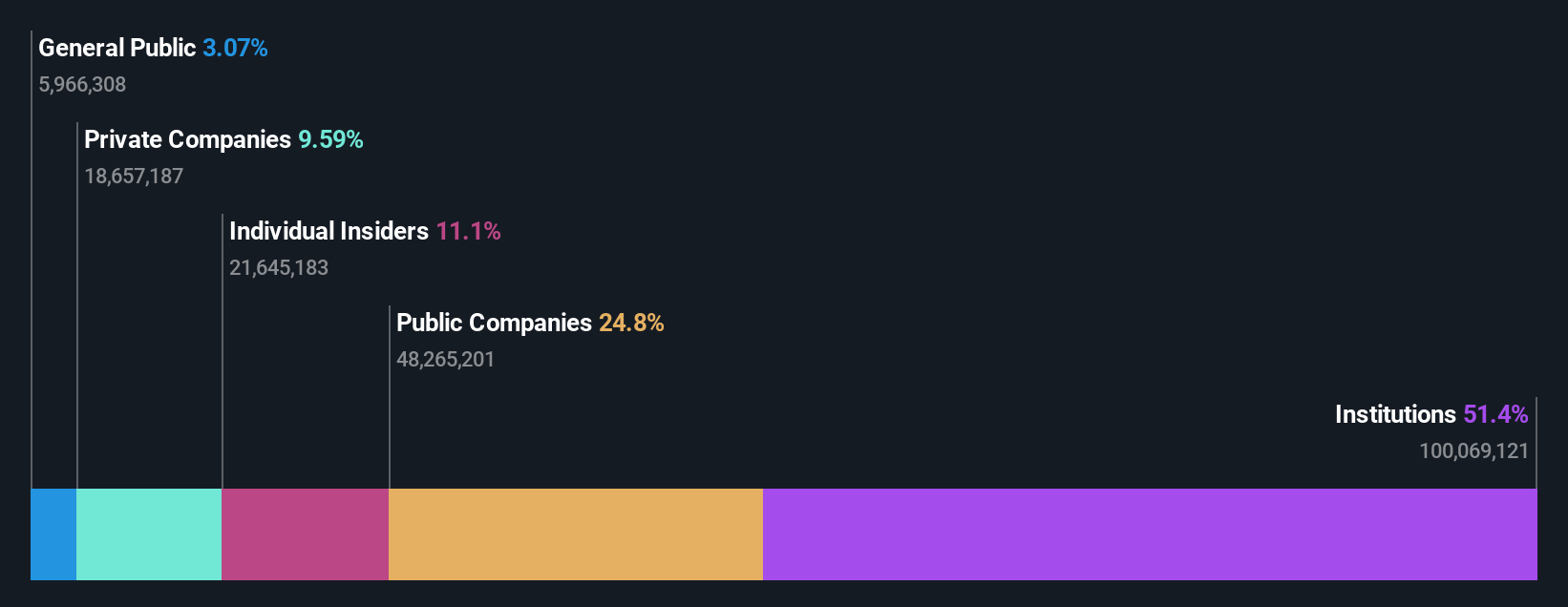 OM:PNDX B Ownership Breakdown as at May 2025
