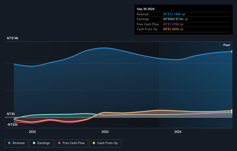 TWSE:5225 Earnings and Revenue Growth as at Dec 2024