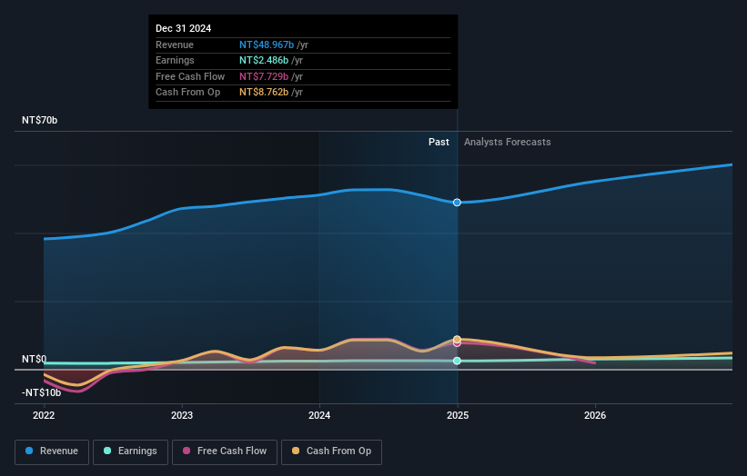 TWSE:3596 Earnings and Revenue Growth as at Mar 2025