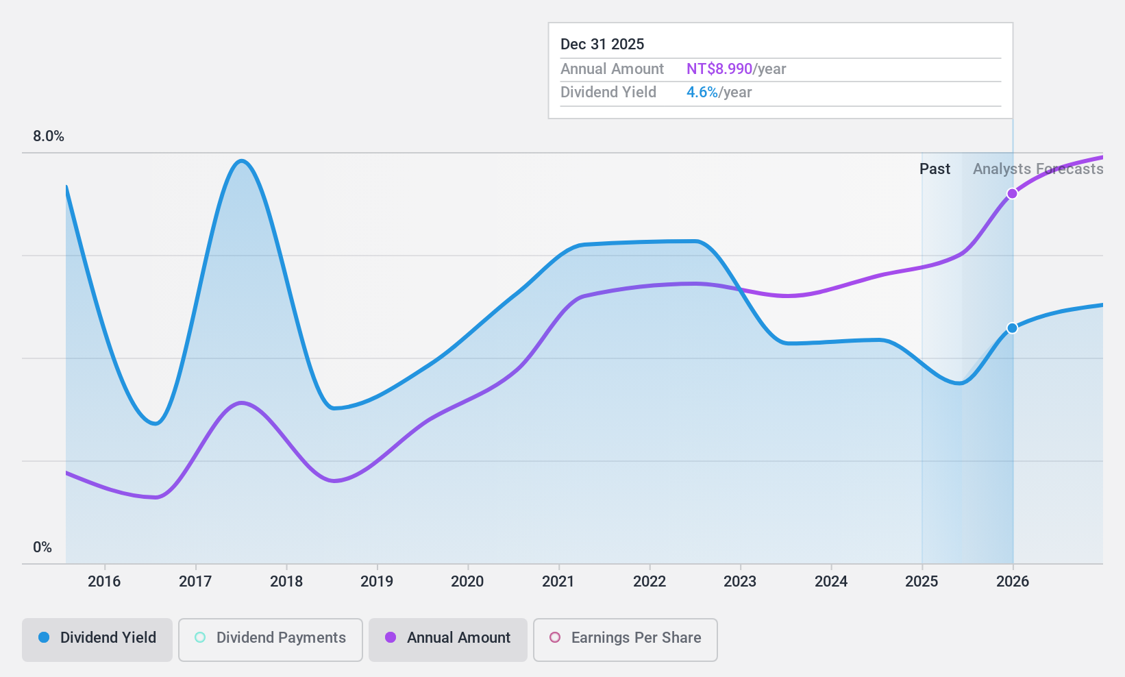 TWSE:3596 Dividend History as at Apr 2025