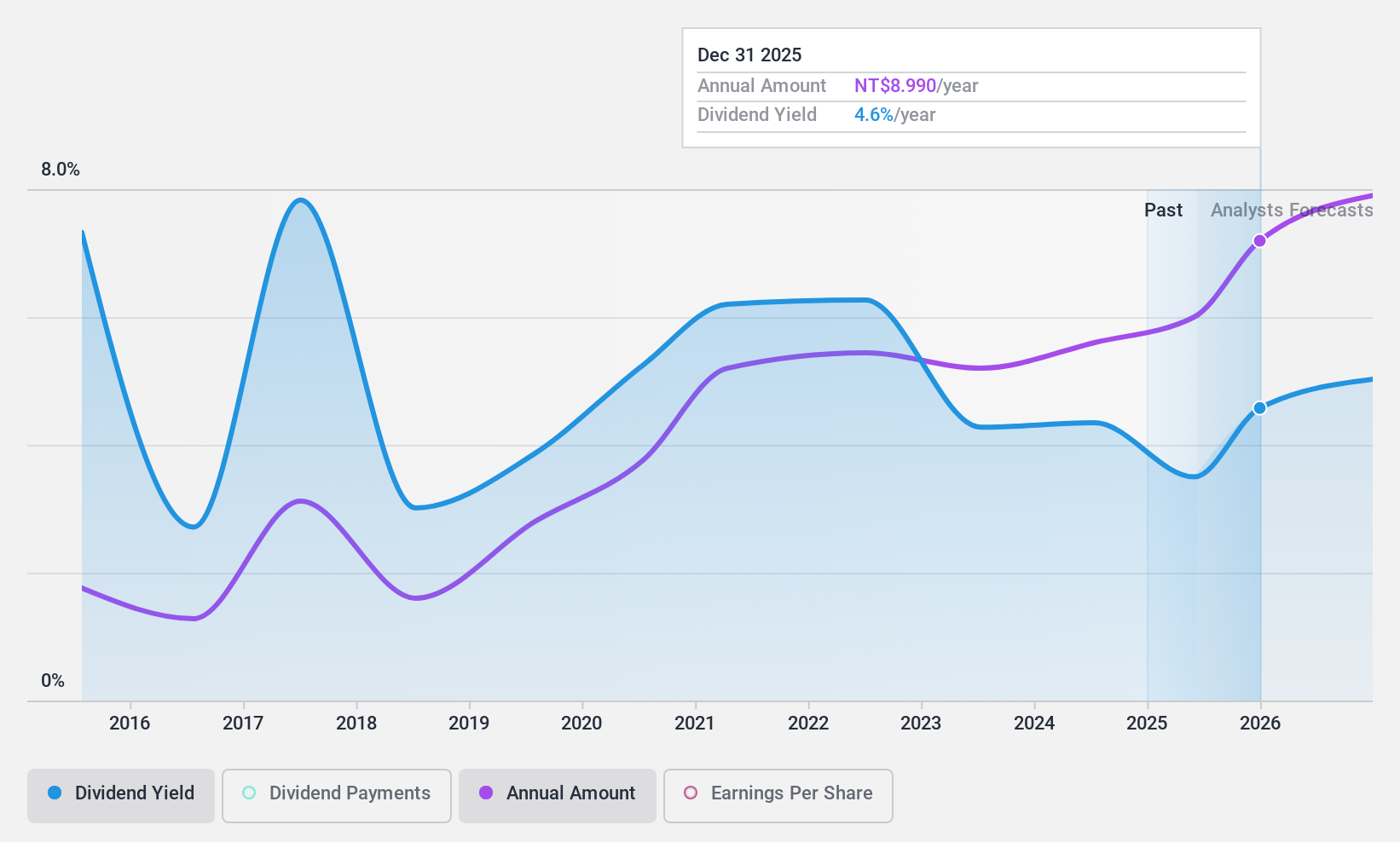 TWSE:3596 Dividend History as at Nov 2024