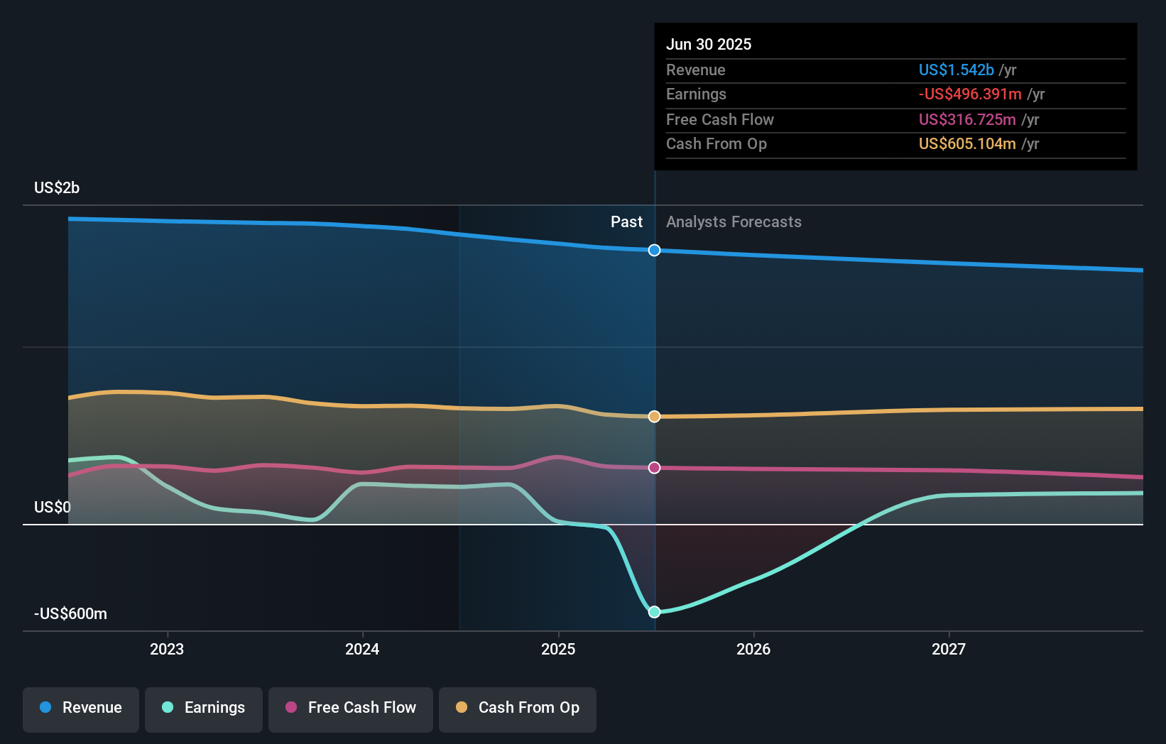 CABO Earnings & Revenue Growth as at Oct 2025