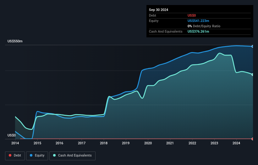 NasdaqGM:VNDA Debt to Equity History and Analysis as at Nov 2024