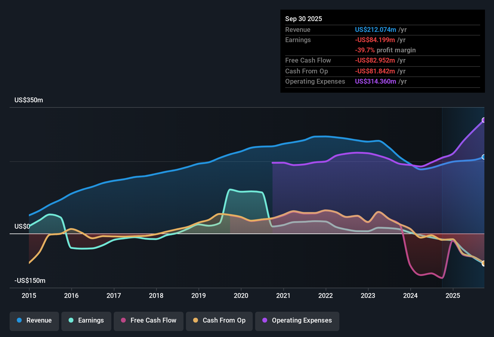 NasdaqGM:VNDA Earnings & Revenue History as at Oct 2025