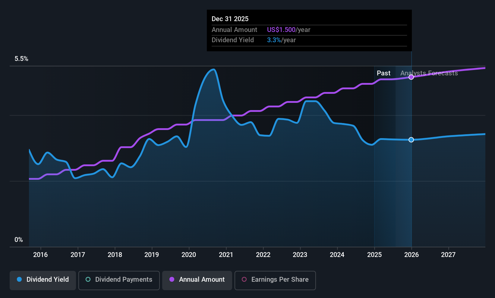 MBWM Dividend History as at Jun 2025
