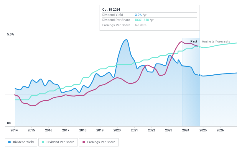 NasdaqGS:MBWM Dividend History as at Oct 2024