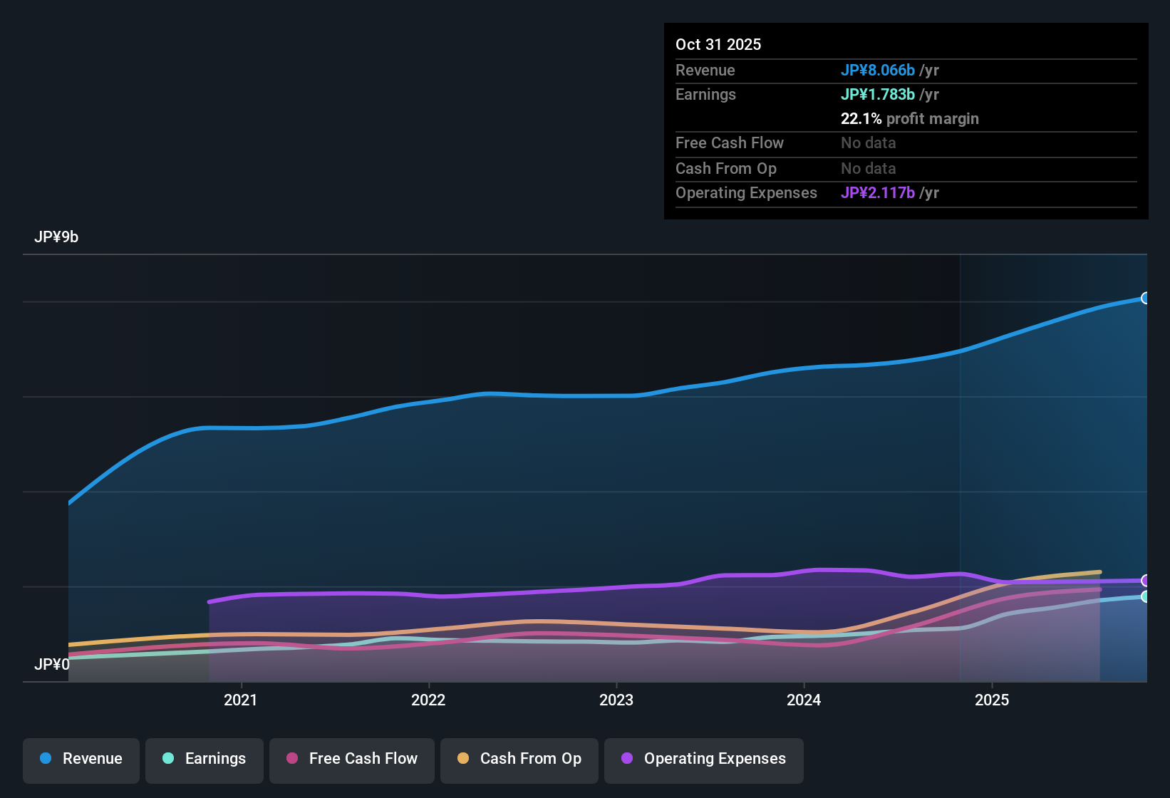 TSE:3921 Earnings & Revenue History as at Dec 2025
