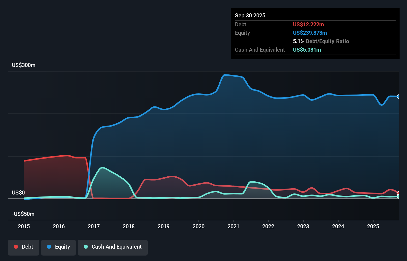 SND Debt to Equity History and Analysis as at Dec 2025